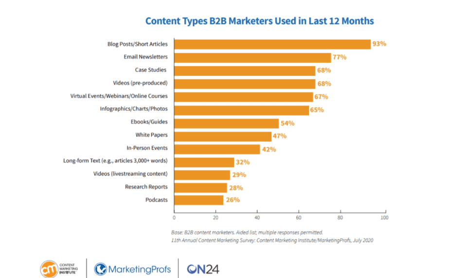 b2b-content-marketing
