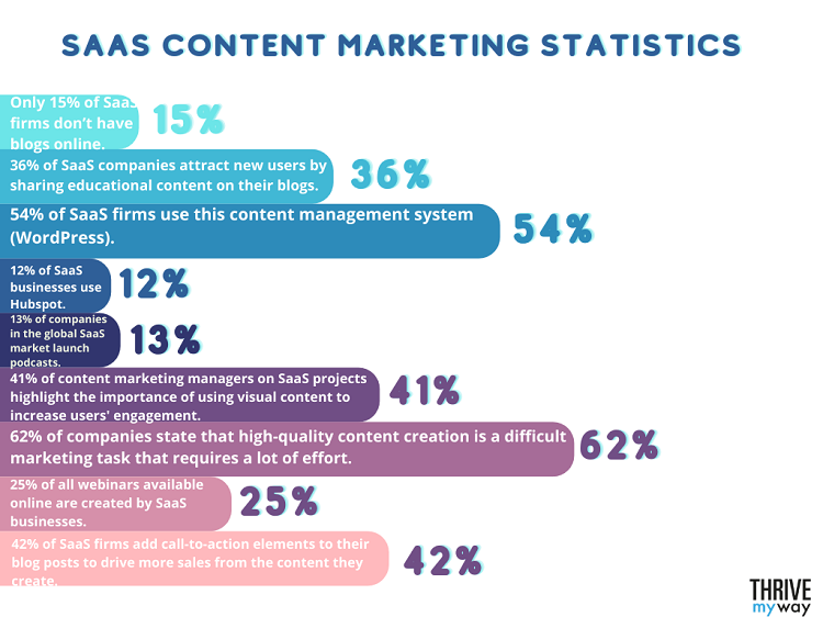 SaaS Content Marketing Statistics