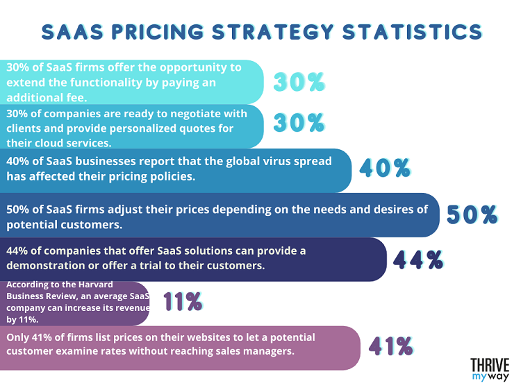 SaaS Pricing Strategy Statistics
