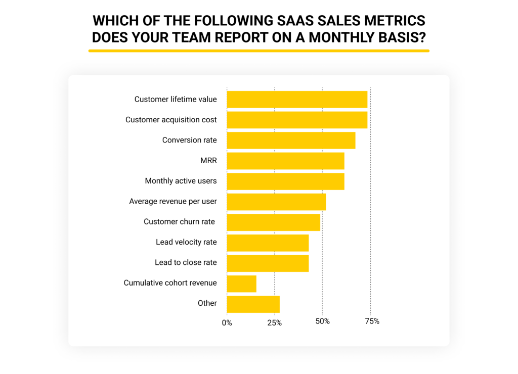 SaaS marketing metrics